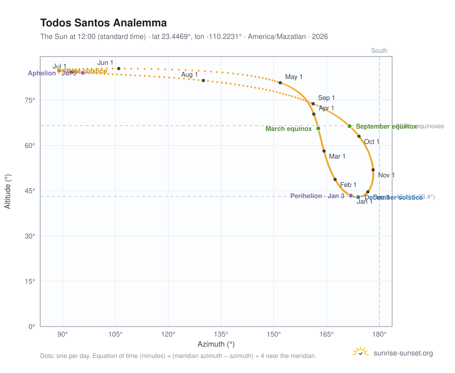 Todos Santos analemma chart: the Sun at 12:00 (standard time) through the year