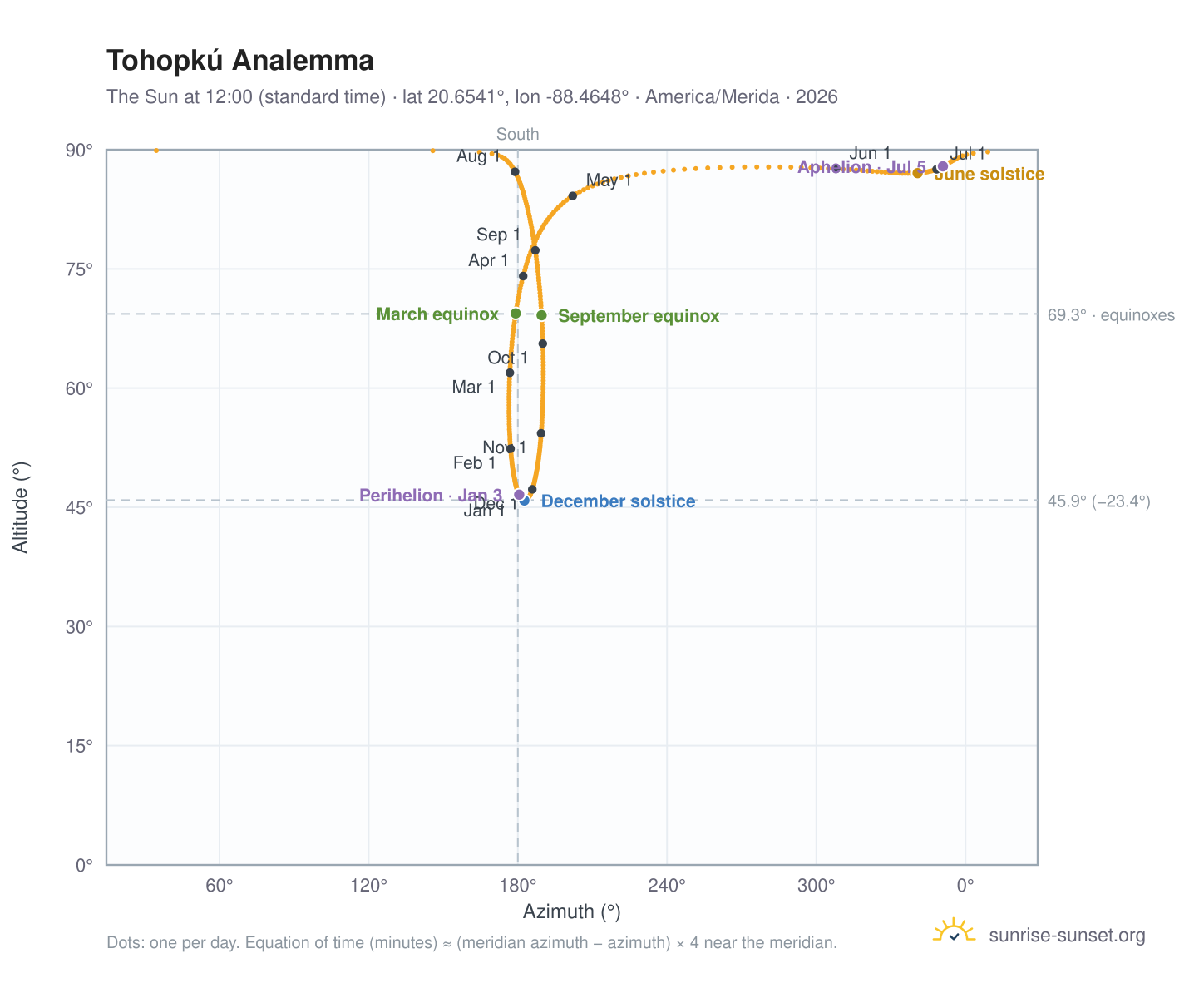 Tohopkú analemma chart: the Sun at 12:00 (standard time) through the year