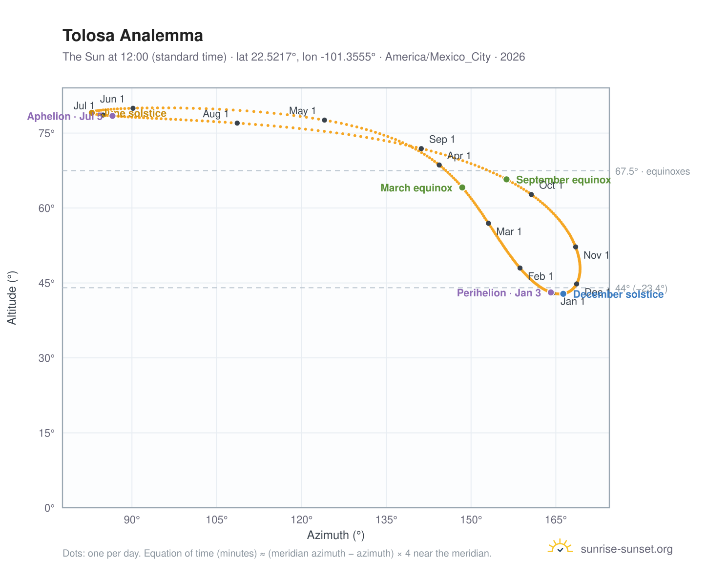 Tolosa analemma chart: the Sun at 12:00 (standard time) through the year