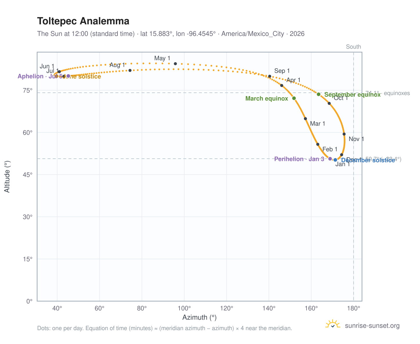Toltepec analemma chart: the Sun at 12:00 (standard time) through the year