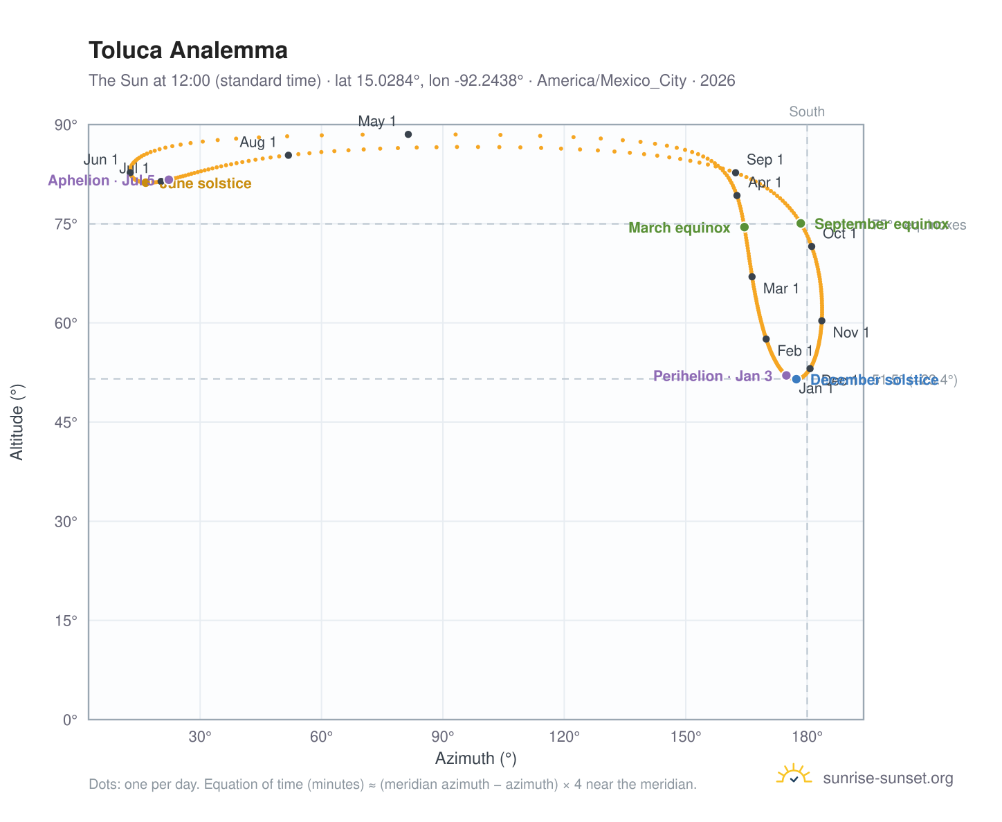 Toluca analemma chart: the Sun at 12:00 (standard time) through the year