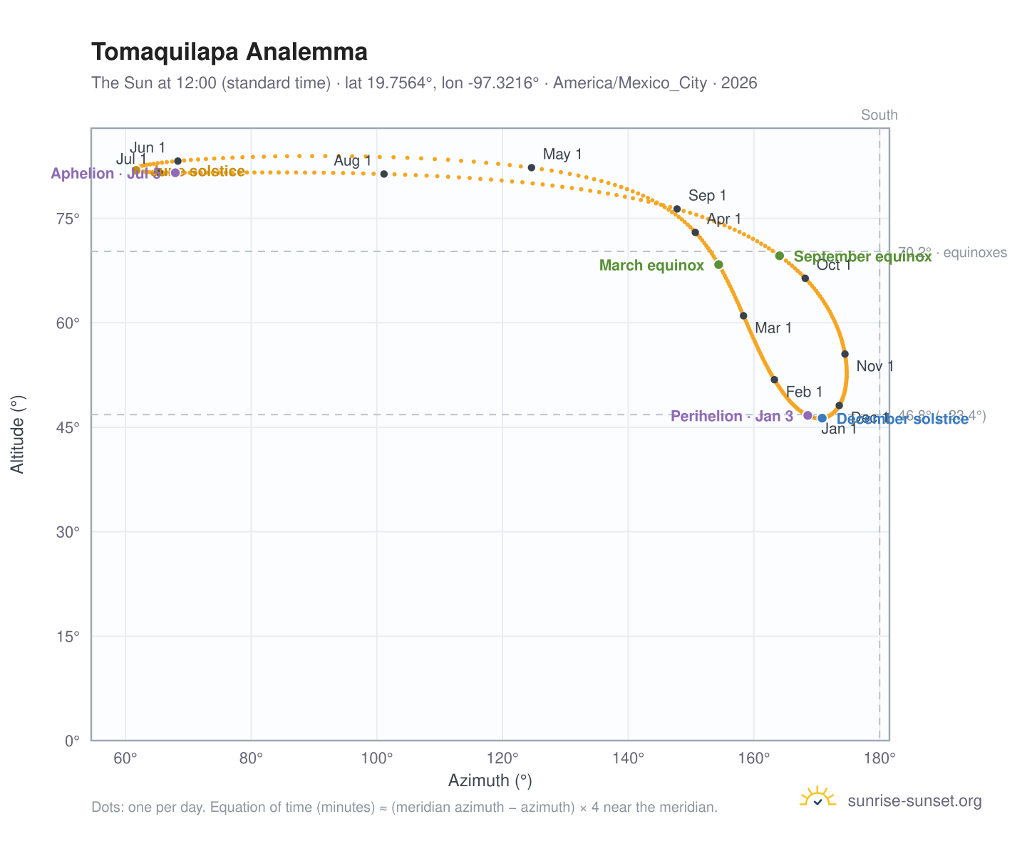 Tomaquilapa analemma chart: the Sun at 12:00 (standard time) through the year