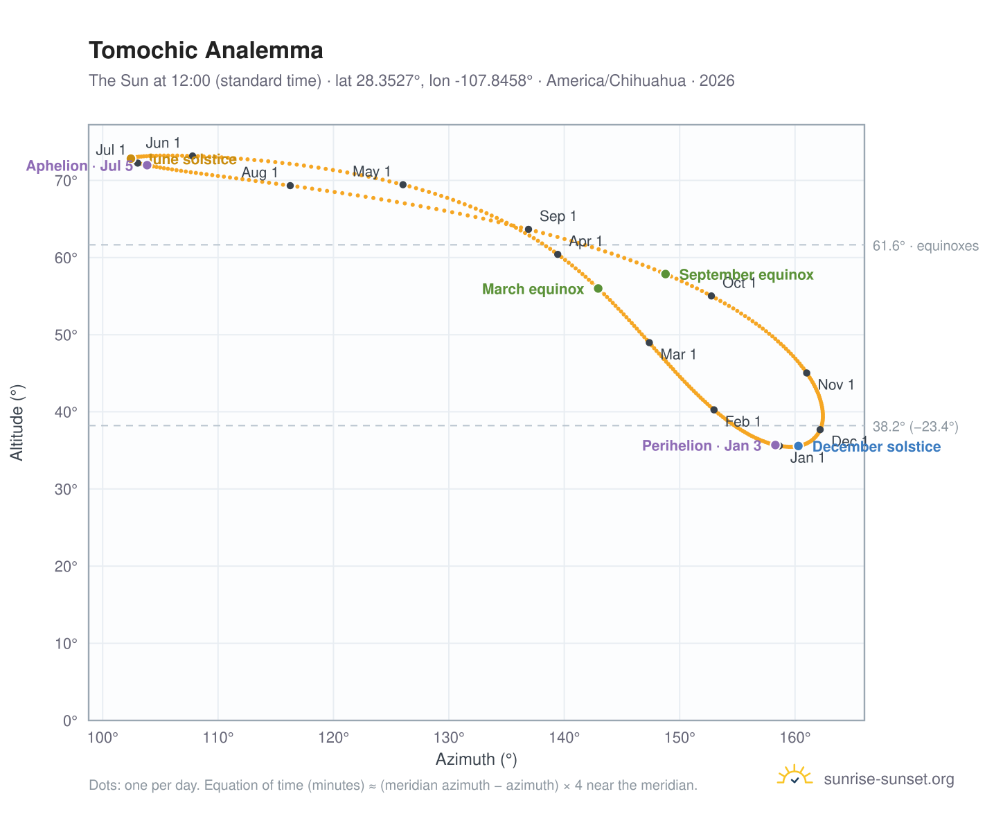 Tomochic analemma chart: the Sun at 12:00 (standard time) through the year
