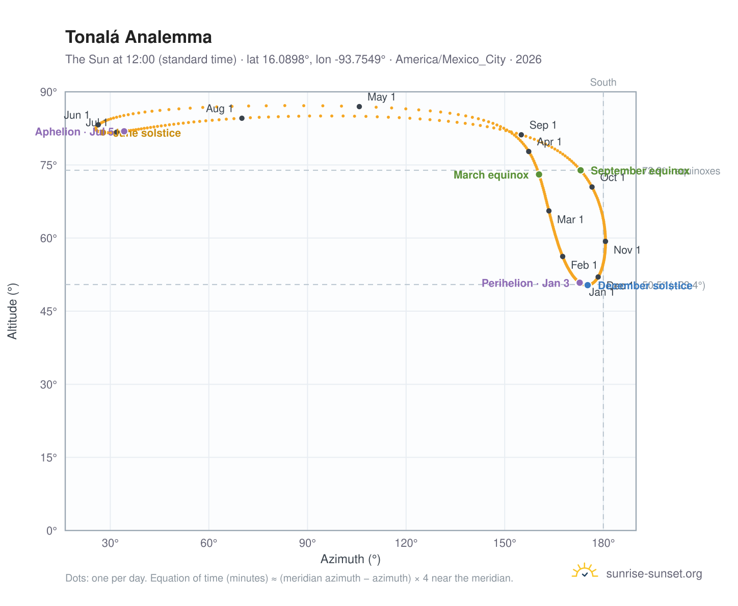 Tonalá analemma chart: the Sun at 12:00 (standard time) through the year