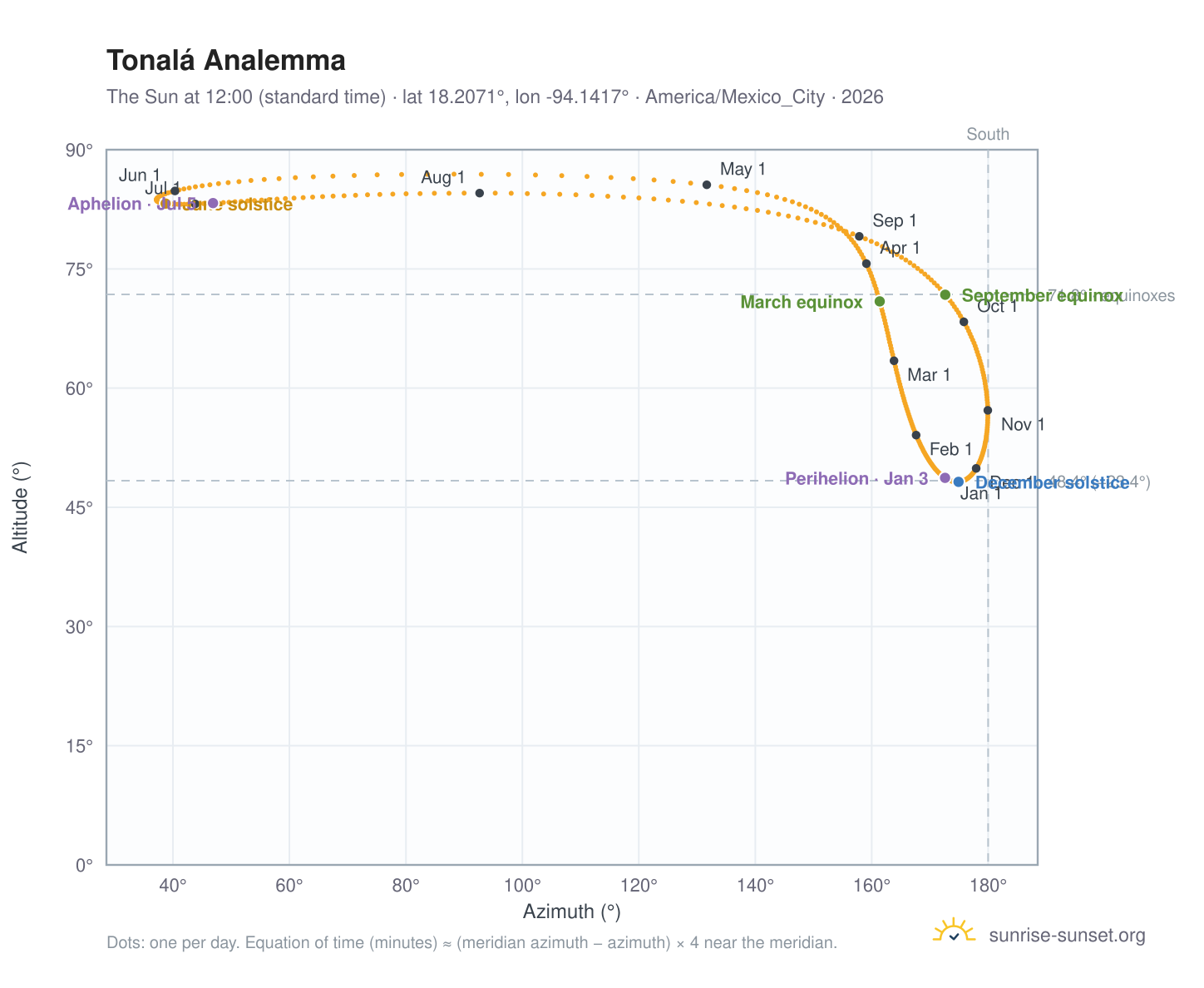 Tonalá analemma chart: the Sun at 12:00 (standard time) through the year