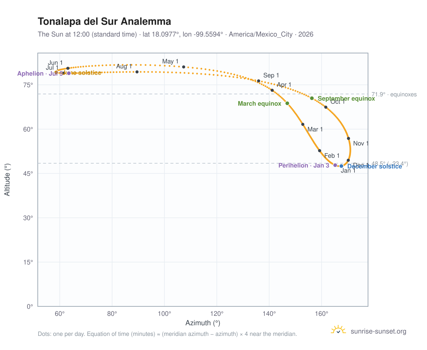 Tonalapa del Sur analemma chart: the Sun at 12:00 (standard time) through the year