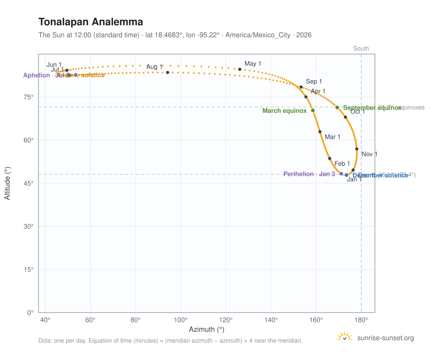 Tonalapan analemma chart: the Sun at 12:00 (standard time) through the year