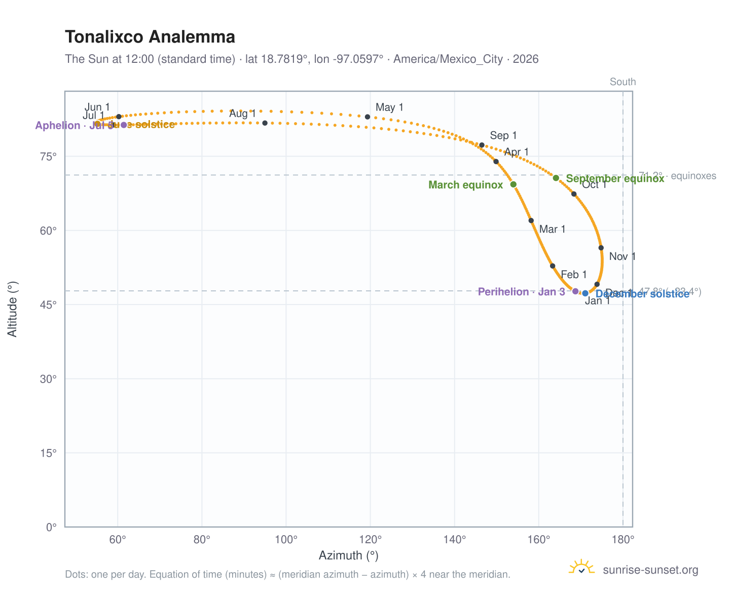 Tonalixco analemma chart: the Sun at 12:00 (standard time) through the year