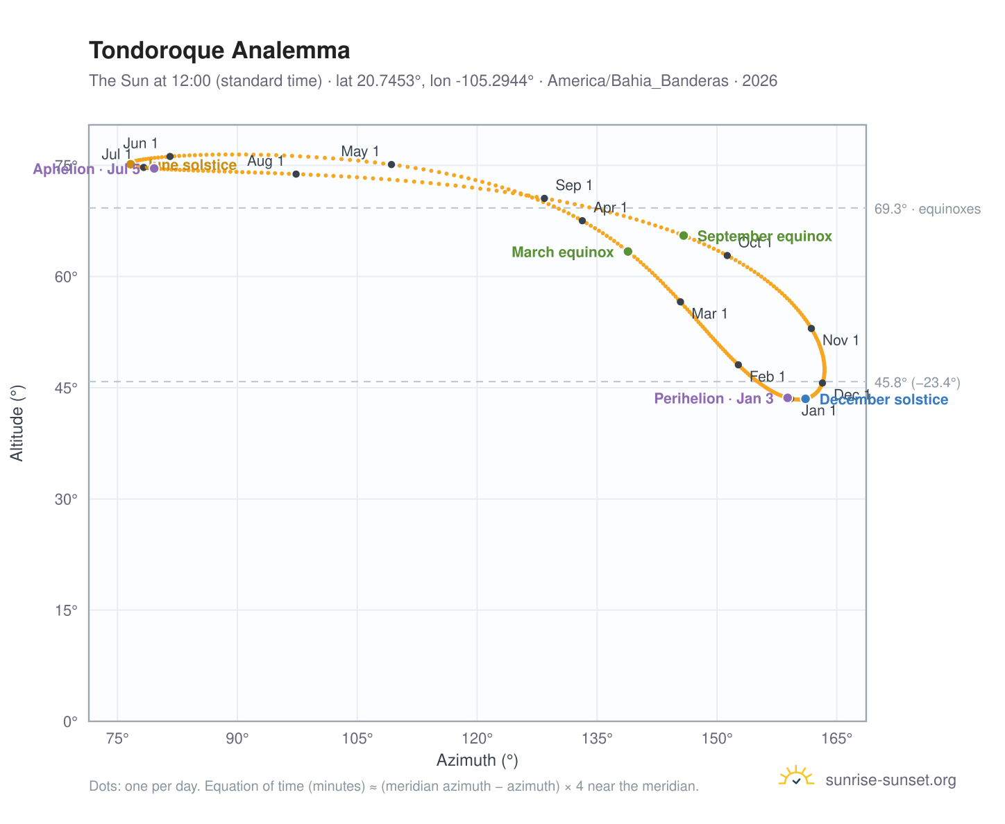 Tondoroque analemma chart: the Sun at 12:00 (standard time) through the year