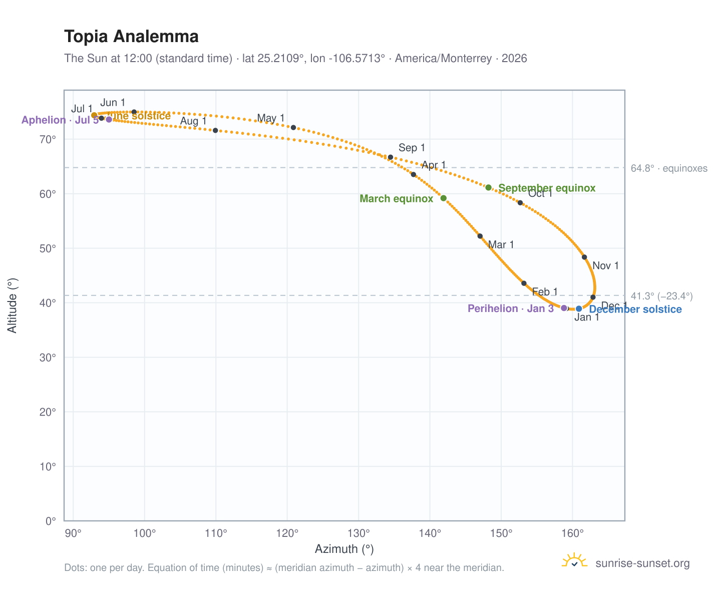 Topia analemma chart: the Sun at 12:00 (standard time) through the year