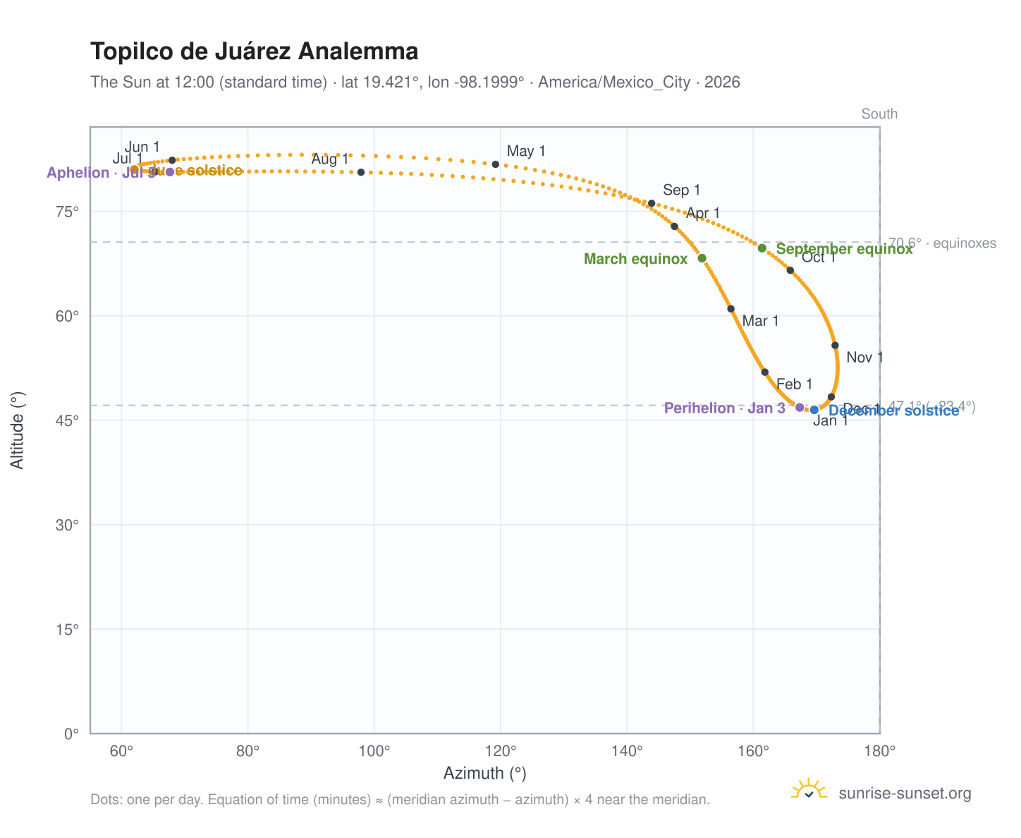 Topilco de Juárez analemma chart: the Sun at 12:00 (standard time) through the year