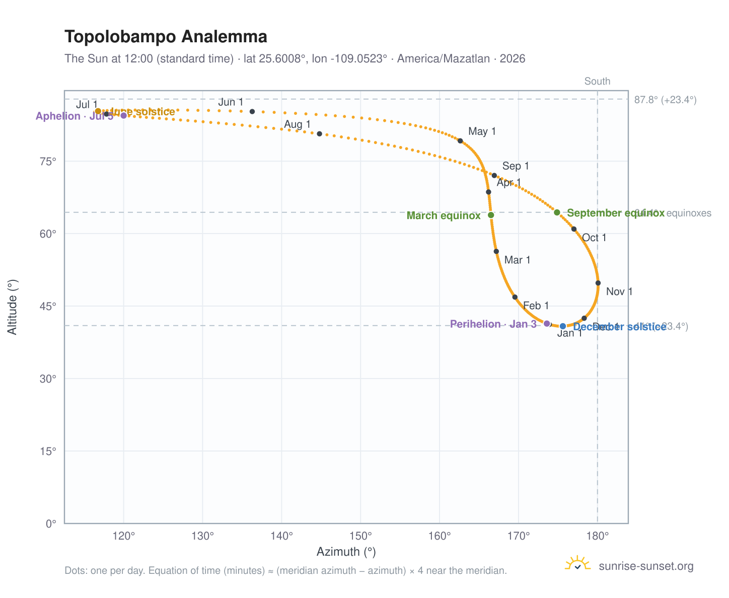 Topolobampo analemma chart: the Sun at 12:00 (standard time) through the year