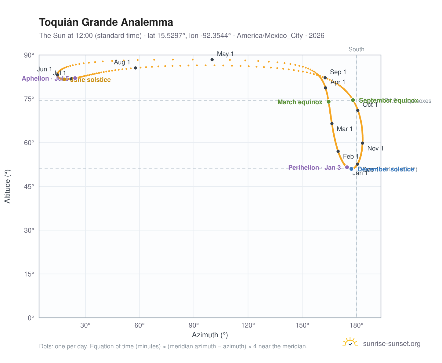 Toquián Grande analemma chart: the Sun at 12:00 (standard time) through the year