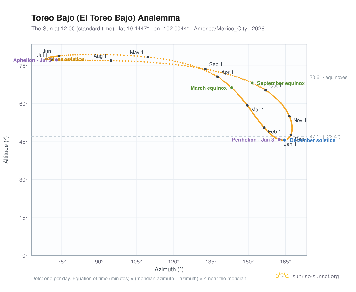 Toreo Bajo (El Toreo Bajo) analemma chart: the Sun at 12:00 (standard time) through the year