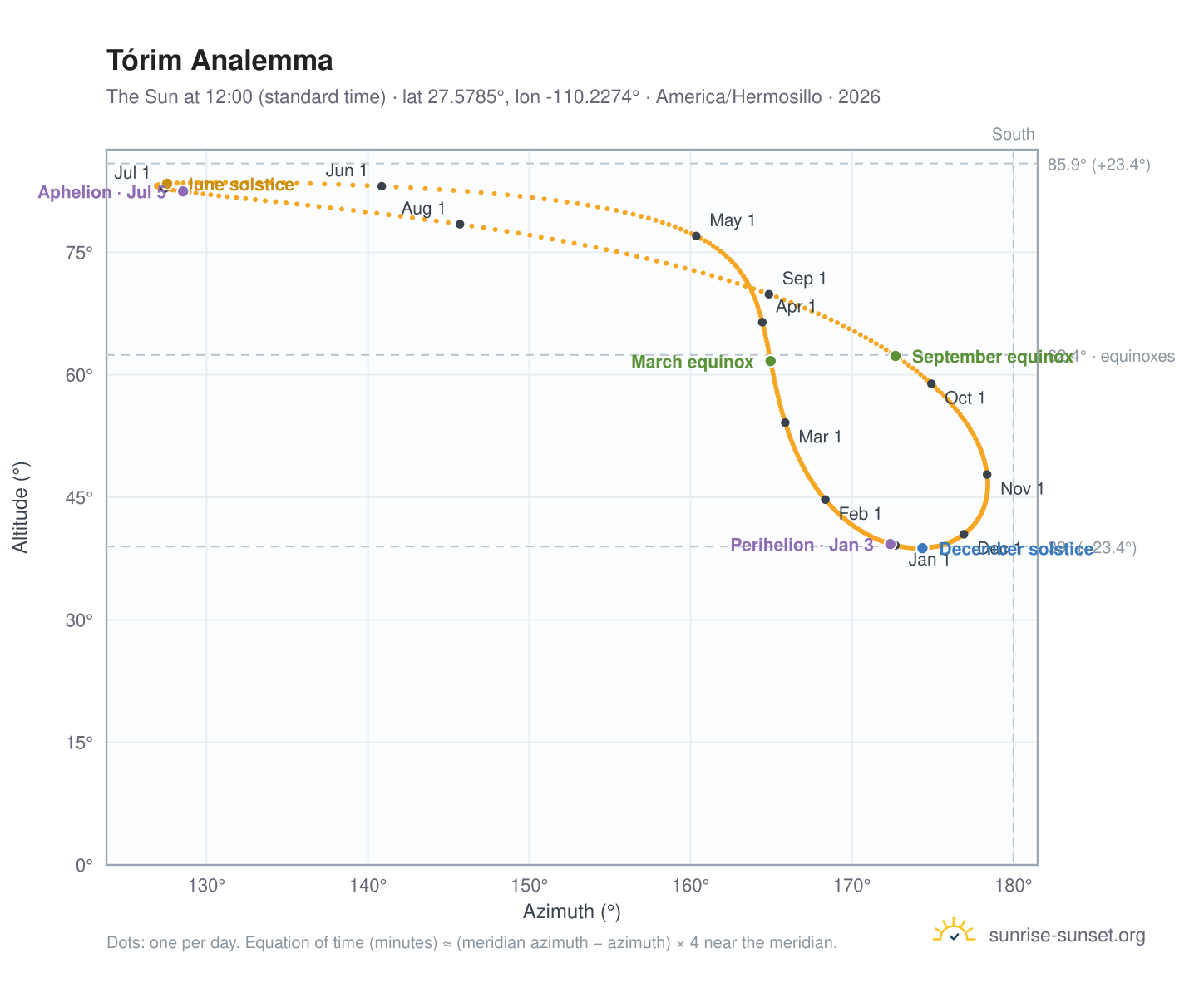 Tórim analemma chart: the Sun at 12:00 (standard time) through the year