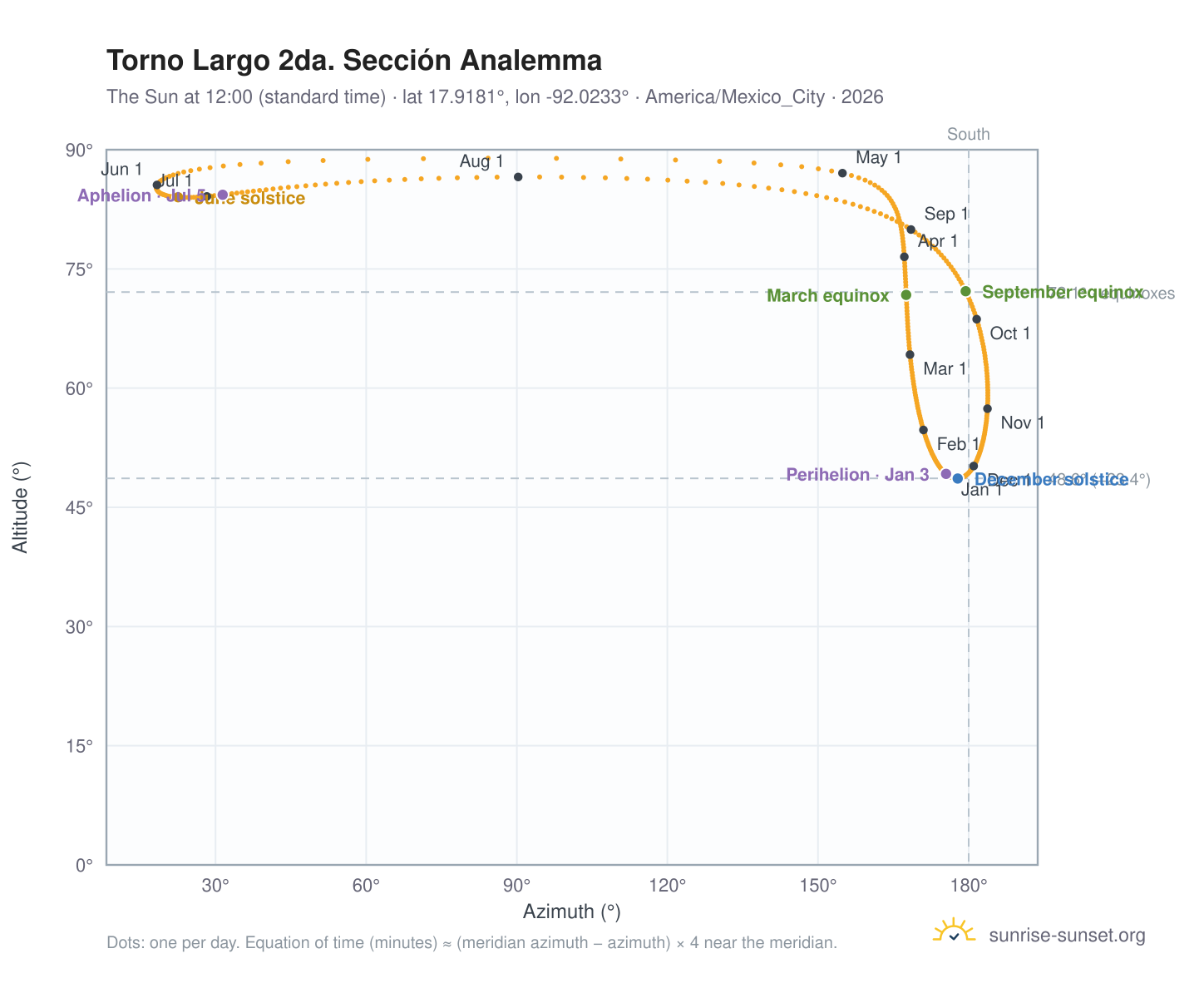 Torno Largo 2da. Sección analemma chart: the Sun at 12:00 (standard time) through the year