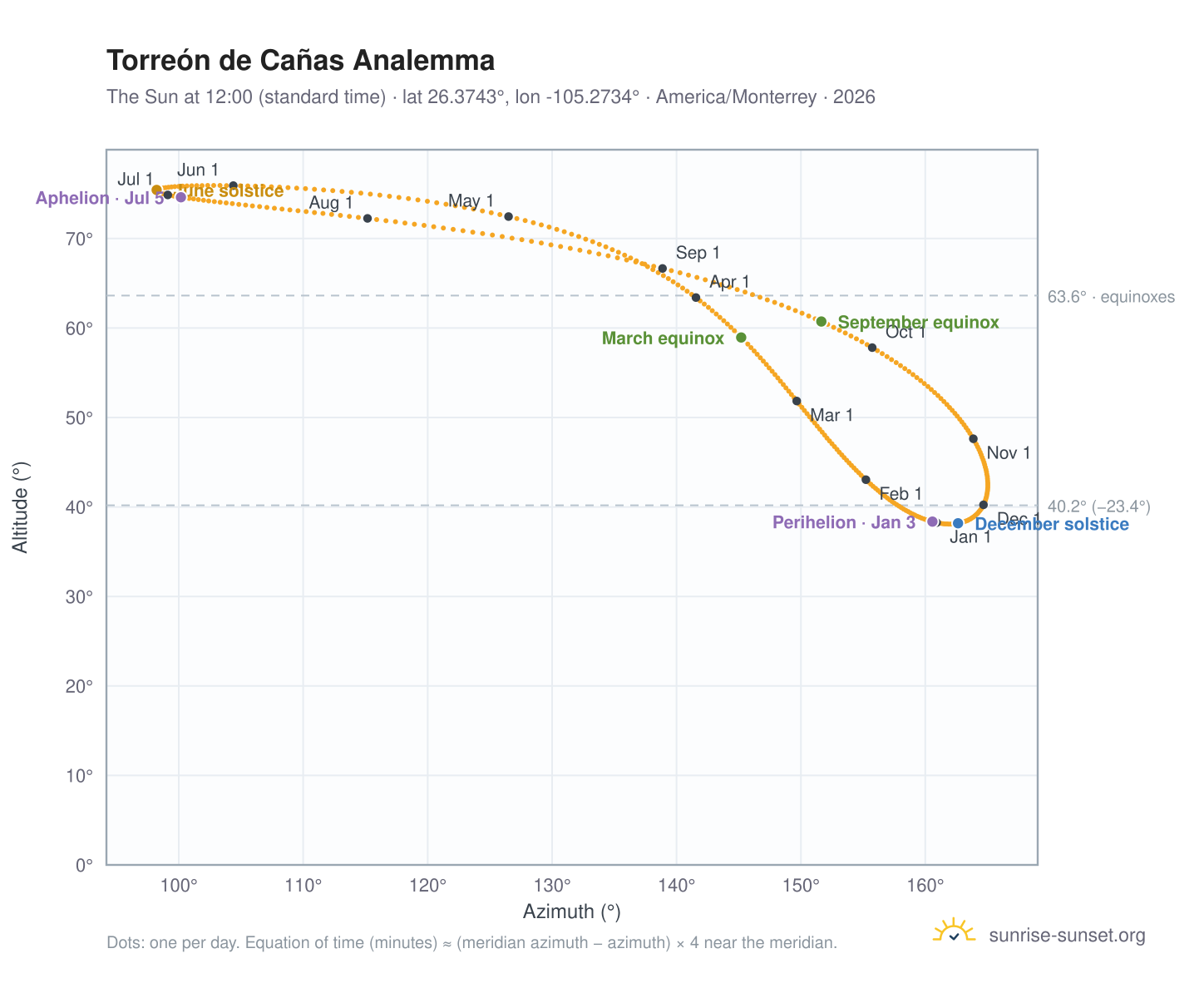 Torreón de Cañas analemma chart: the Sun at 12:00 (standard time) through the year