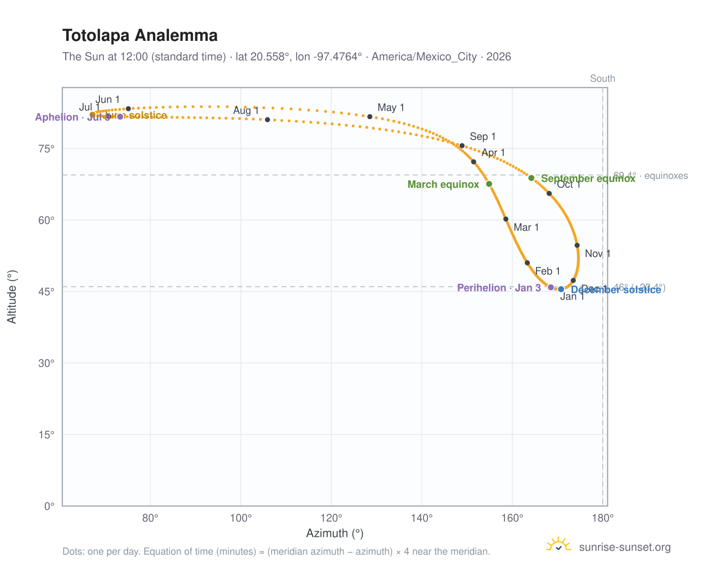 Totolapa analemma chart: the Sun at 12:00 (standard time) through the year