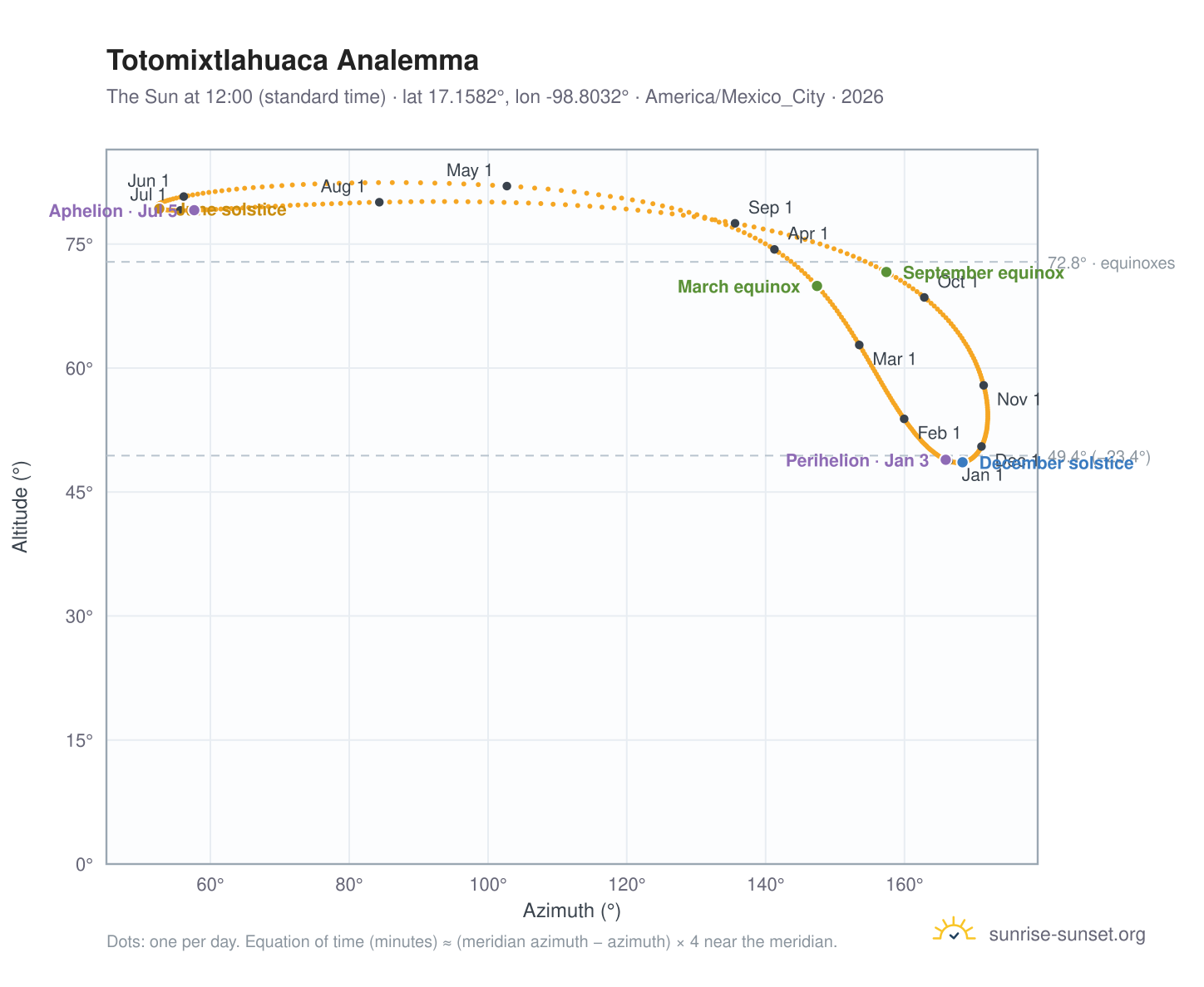 Totomixtlahuaca analemma chart: the Sun at 12:00 (standard time) through the year