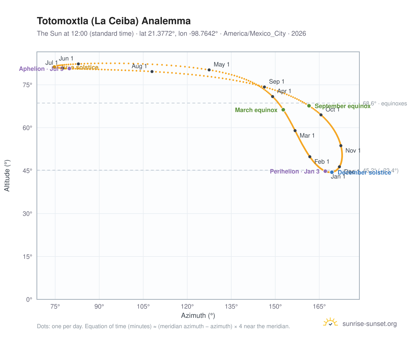 Totomoxtla (La Ceiba) analemma chart: the Sun at 12:00 (standard time) through the year