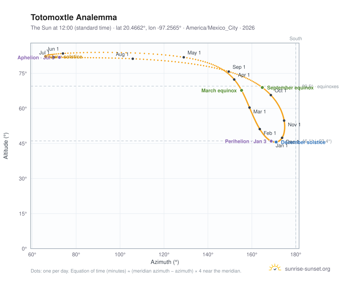 Totomoxtle analemma chart: the Sun at 12:00 (standard time) through the year