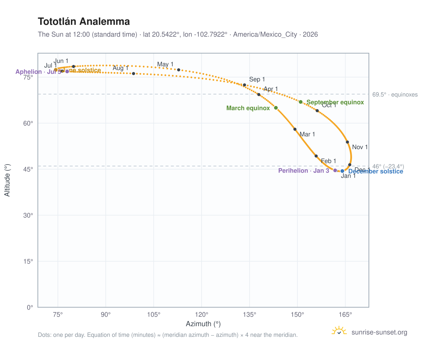 Tototlán analemma chart: the Sun at 12:00 (standard time) through the year