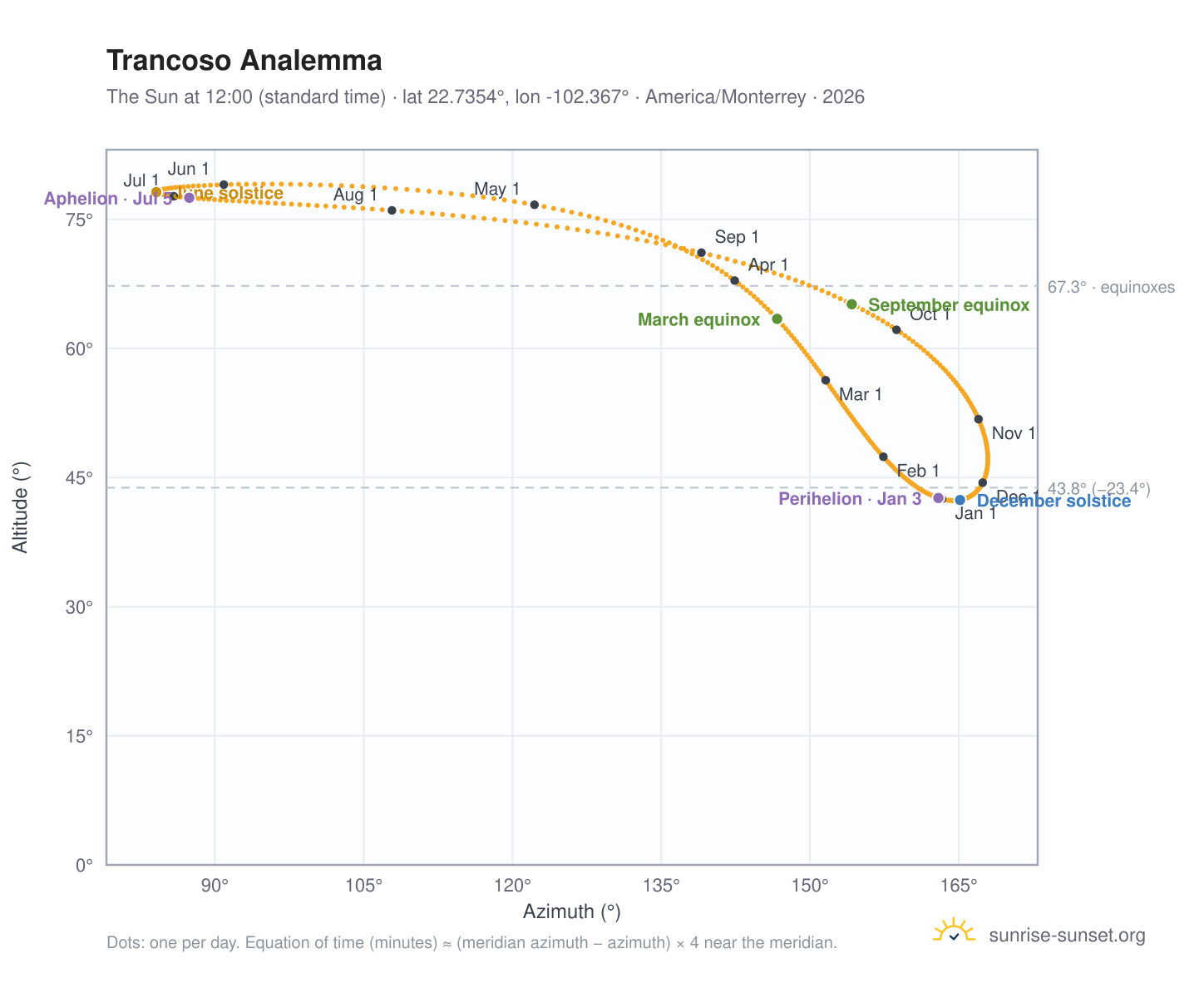 Trancoso analemma chart: the Sun at 12:00 (standard time) through the year