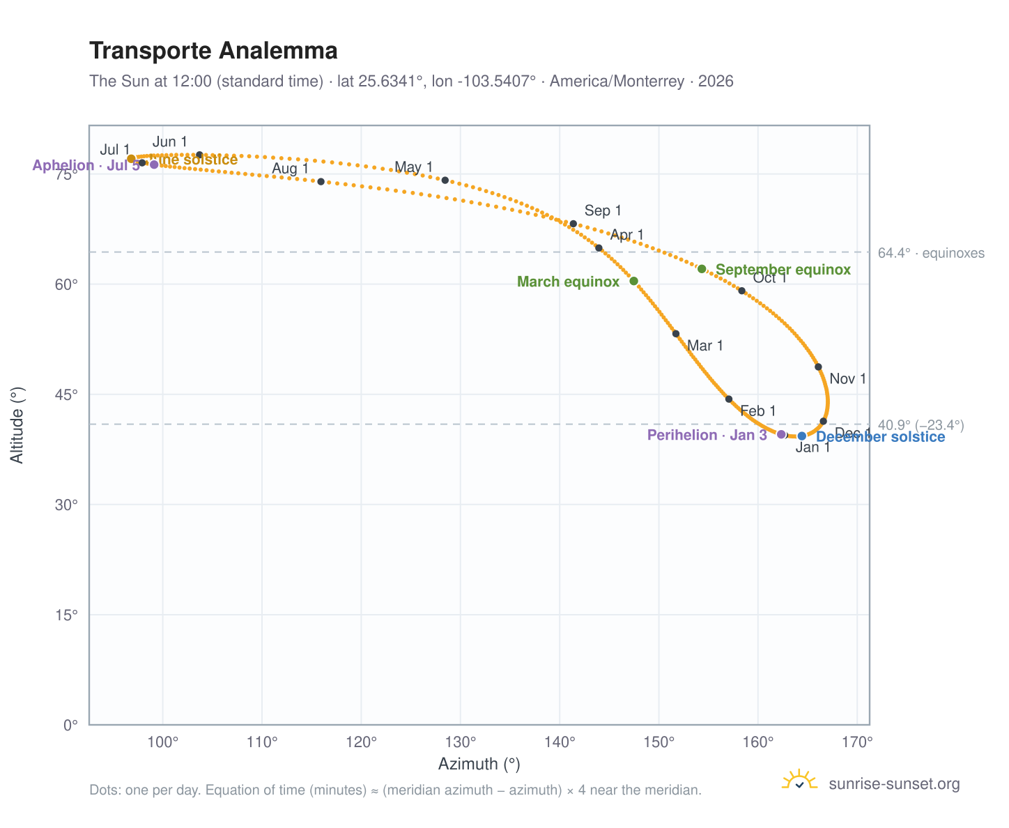 Transporte analemma chart: the Sun at 12:00 (standard time) through the year