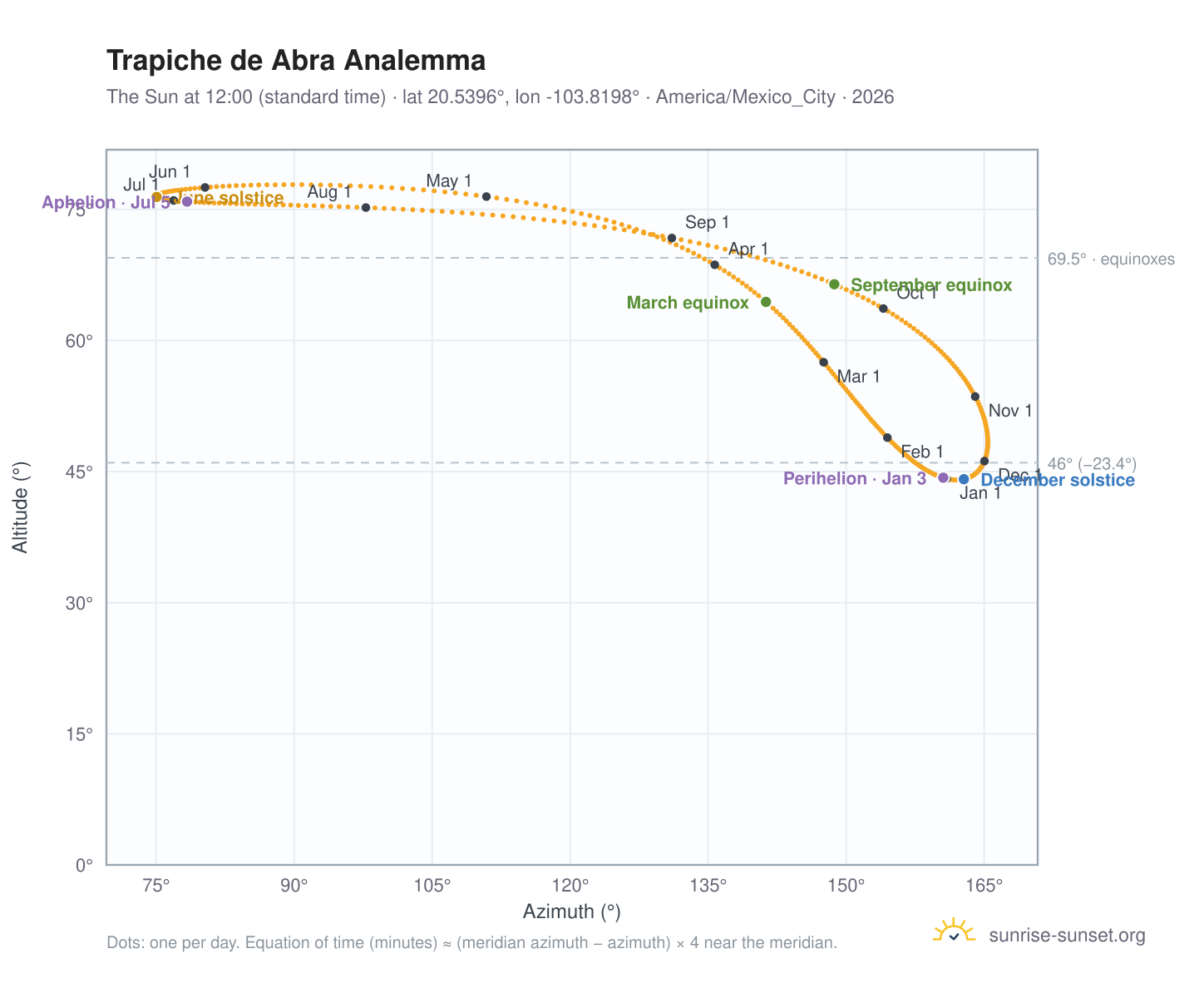Trapiche de Abra analemma chart: the Sun at 12:00 (standard time) through the year
