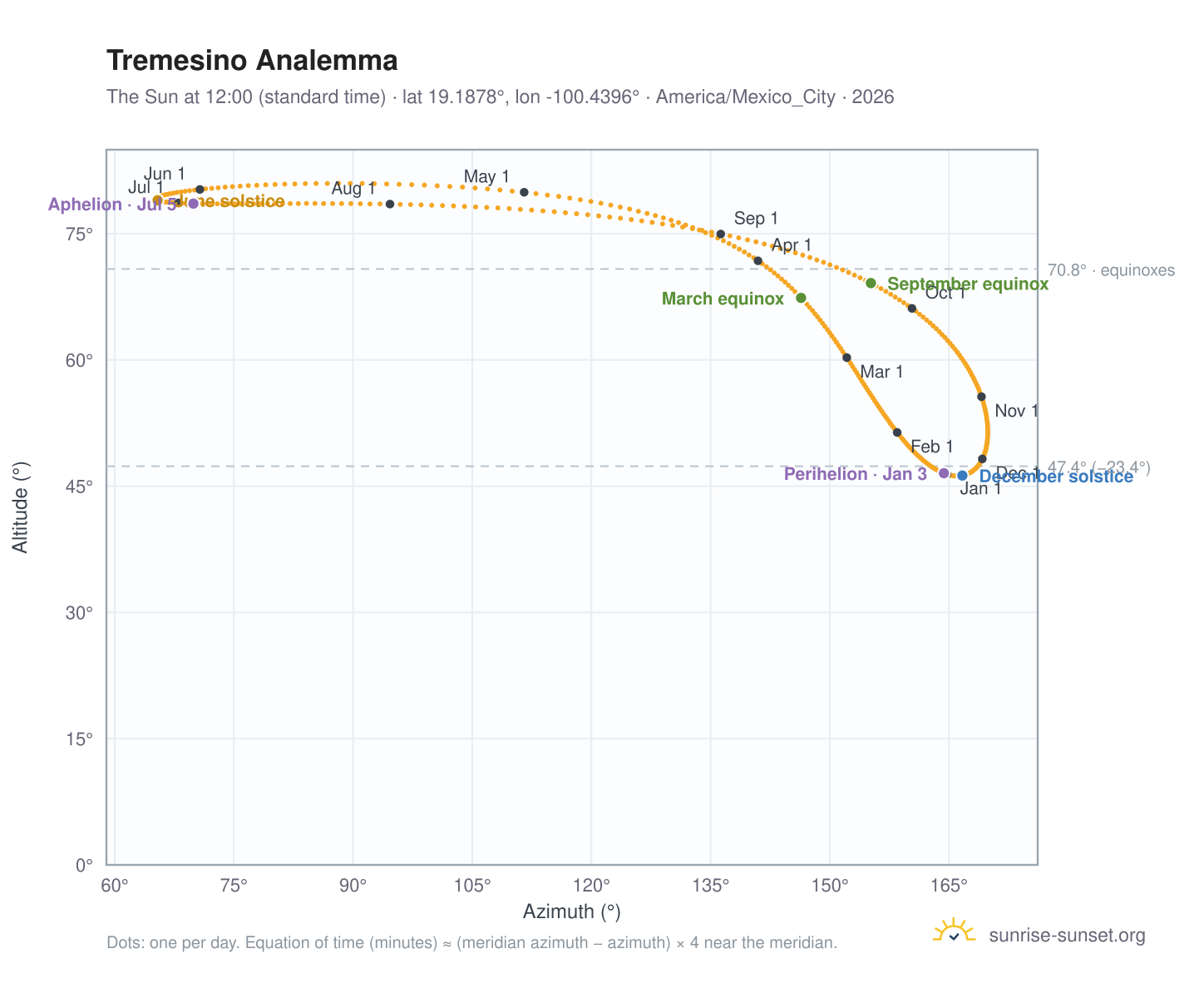 Tremesino analemma chart: the Sun at 12:00 (standard time) through the year