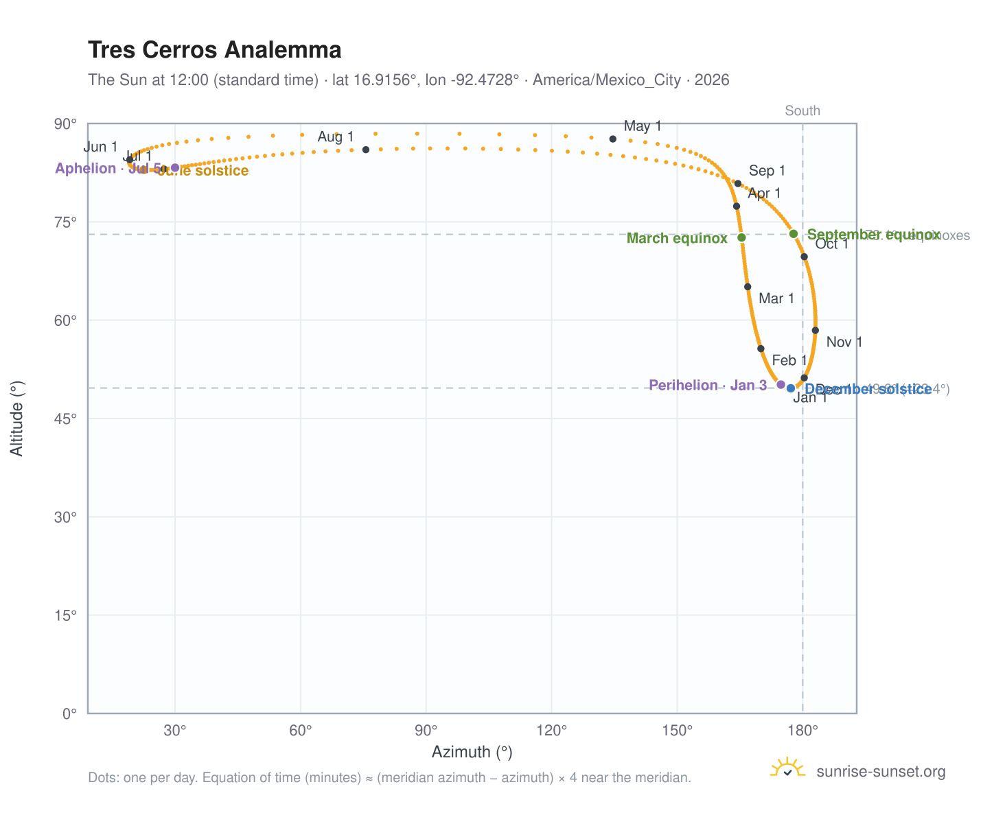 Tres Cerros analemma chart: the Sun at 12:00 (standard time) through the year
