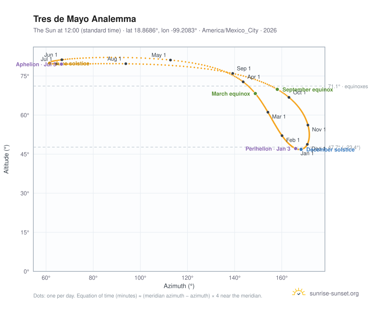 Tres de Mayo analemma chart: the Sun at 12:00 (standard time) through the year