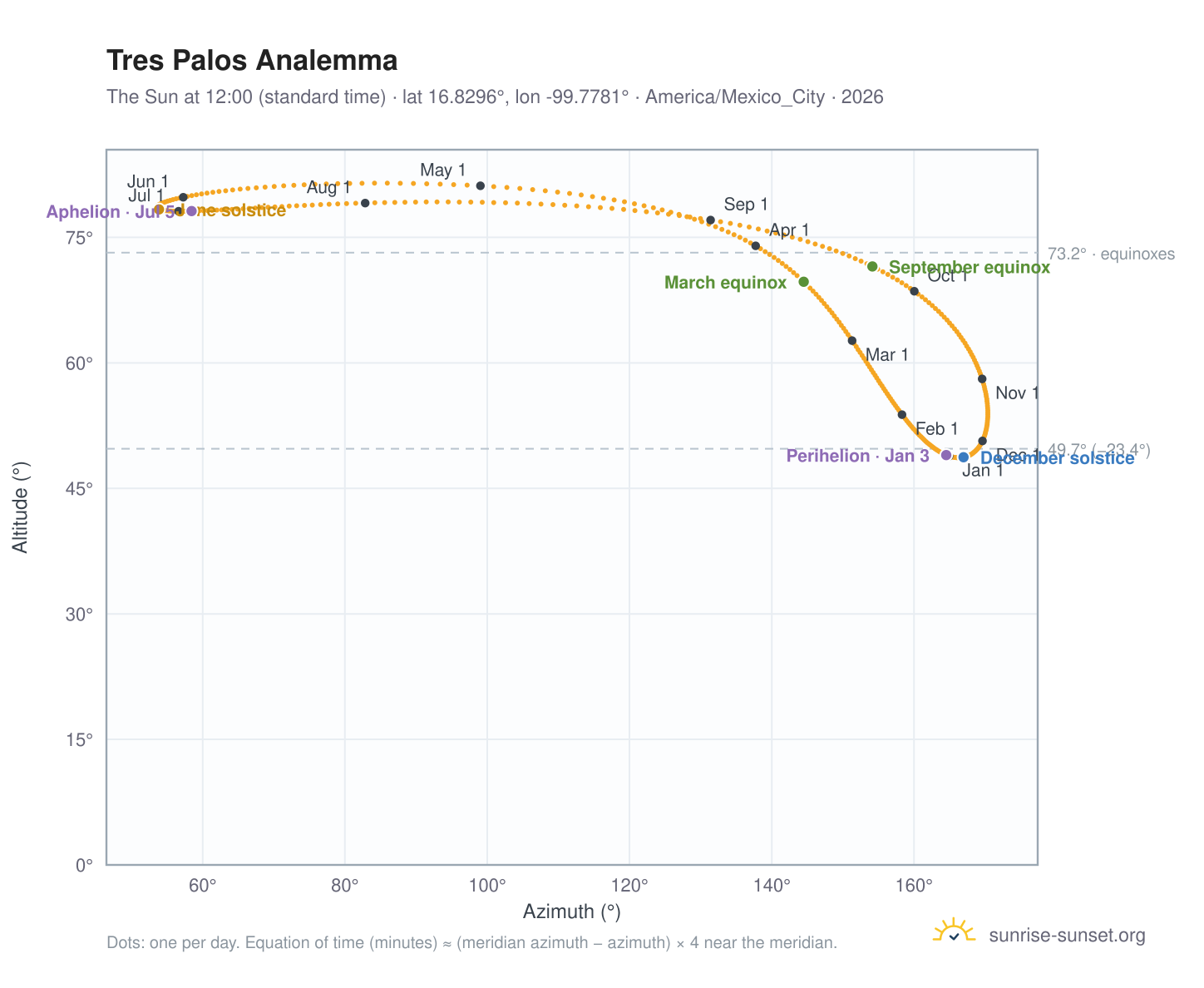 Tres Palos analemma chart: the Sun at 12:00 (standard time) through the year