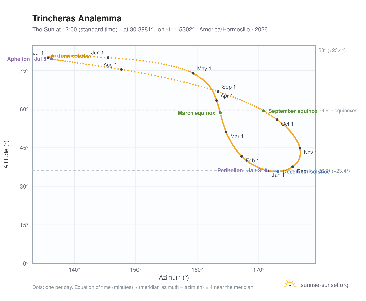 Trincheras analemma chart: the Sun at 12:00 (standard time) through the year