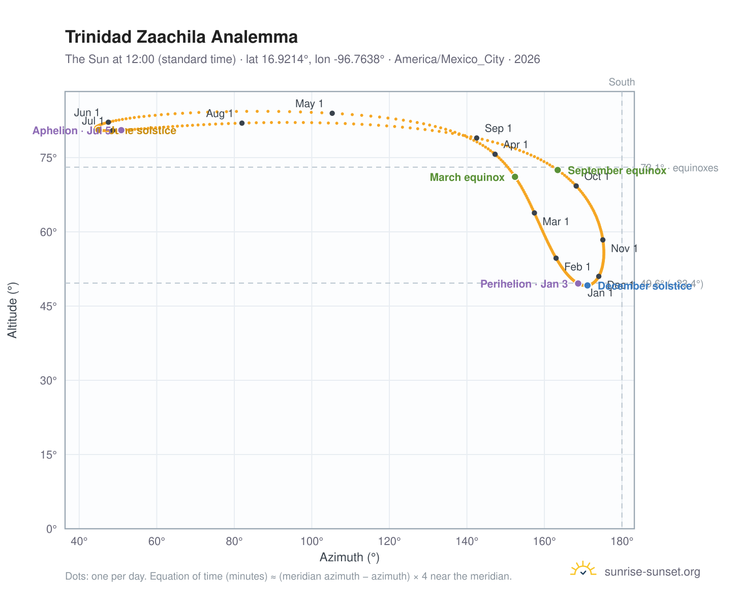 Trinidad Zaachila analemma chart: the Sun at 12:00 (standard time) through the year