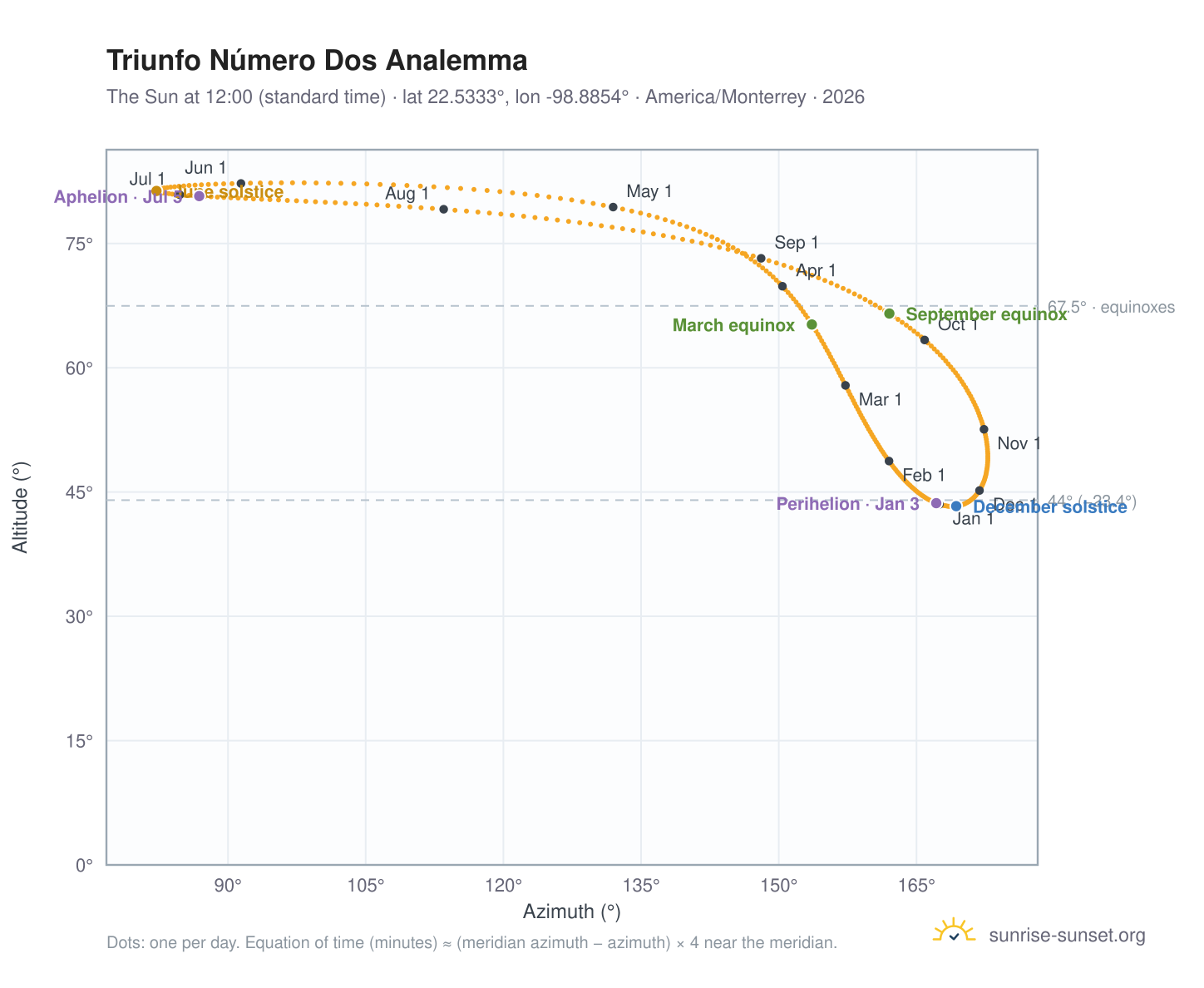 Triunfo Número Dos analemma chart: the Sun at 12:00 (standard time) through the year