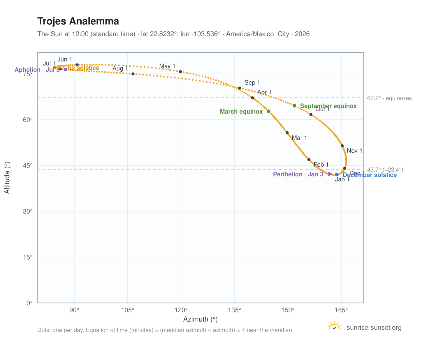 Trojes analemma chart: the Sun at 12:00 (standard time) through the year