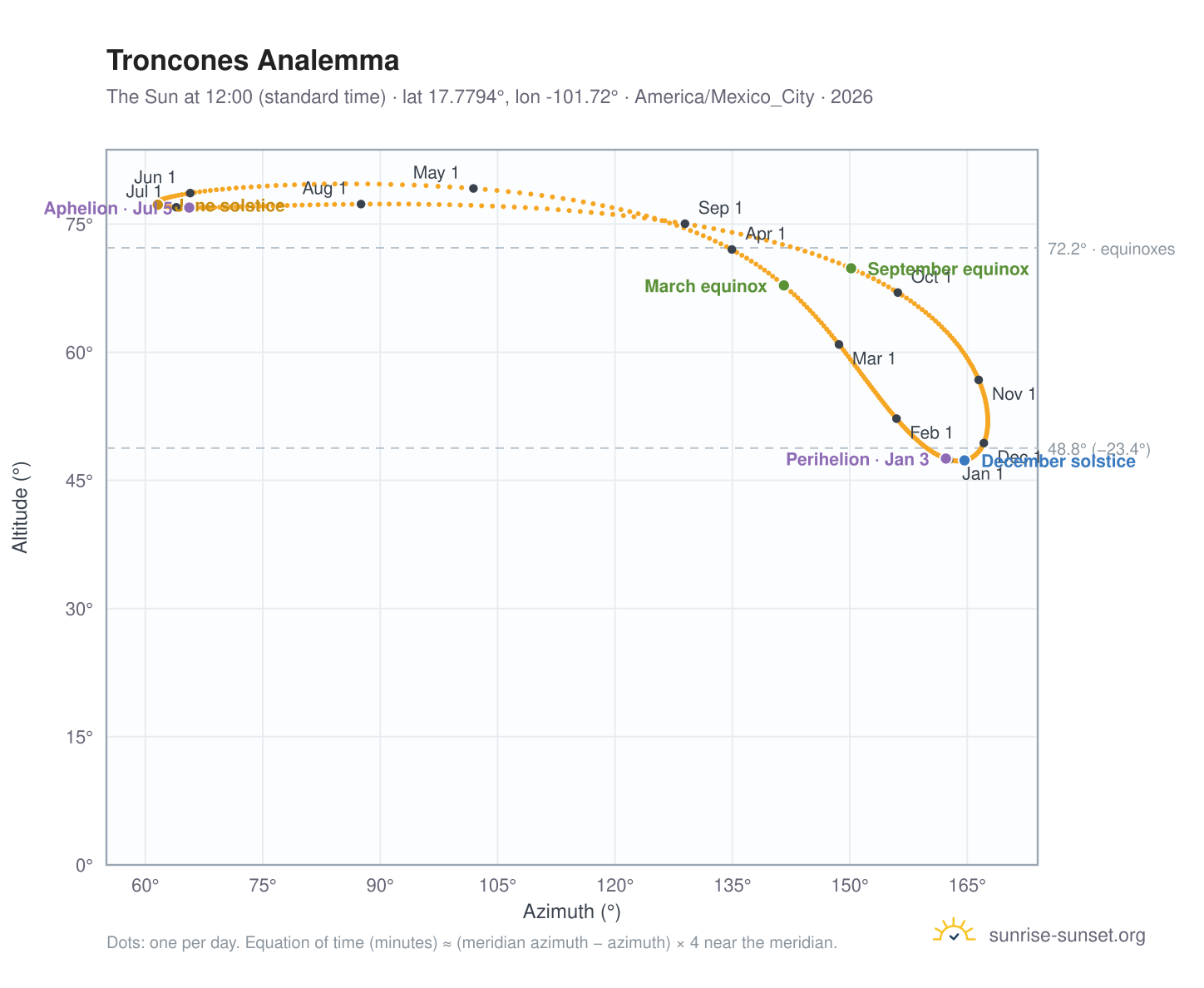 Troncones analemma chart: the Sun at 12:00 (standard time) through the year