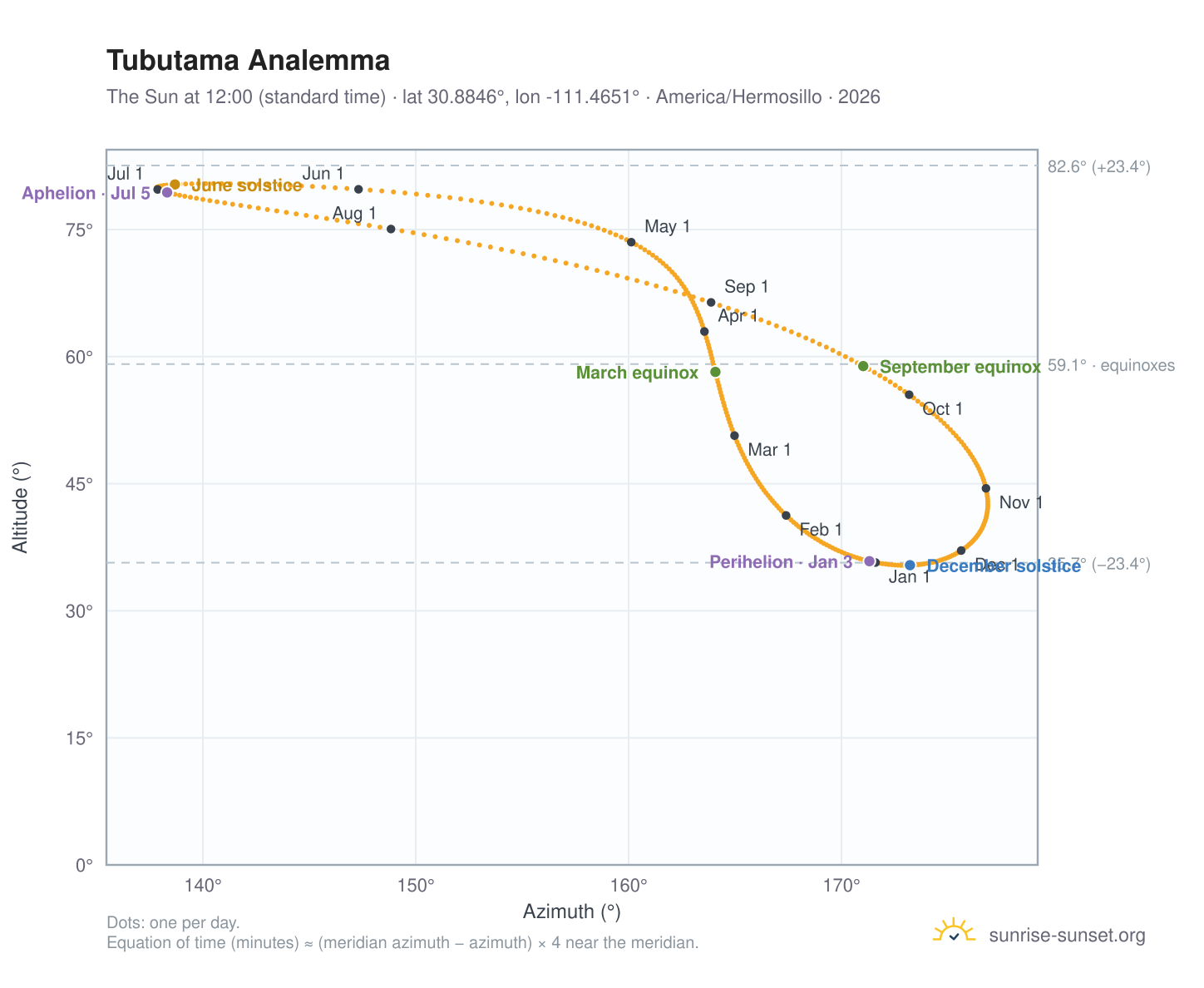 Tubutama analemma chart: the Sun at 12:00 (standard time) through the year