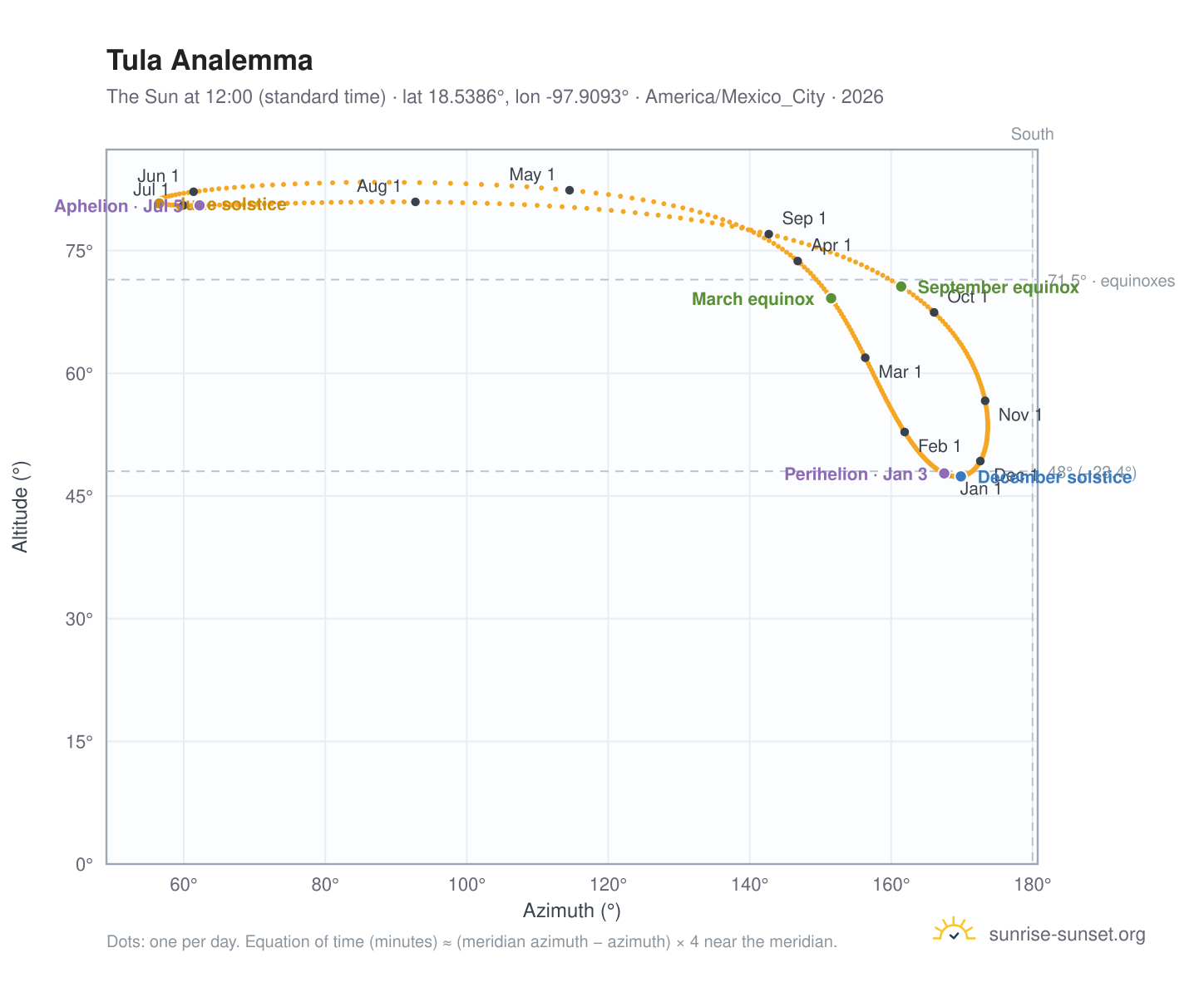 Tula analemma chart: the Sun at 12:00 (standard time) through the year