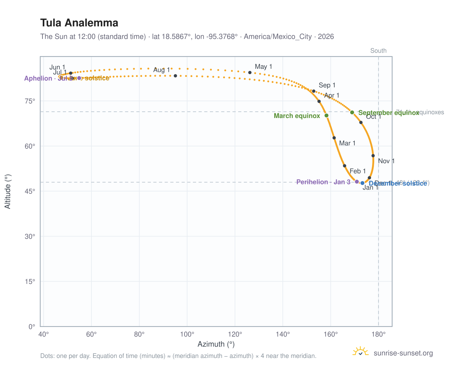Tula analemma chart: the Sun at 12:00 (standard time) through the year