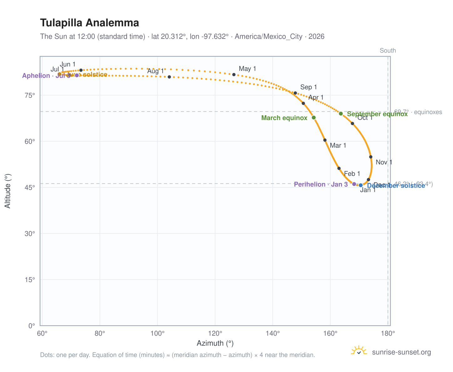Tulapilla analemma chart: the Sun at 12:00 (standard time) through the year