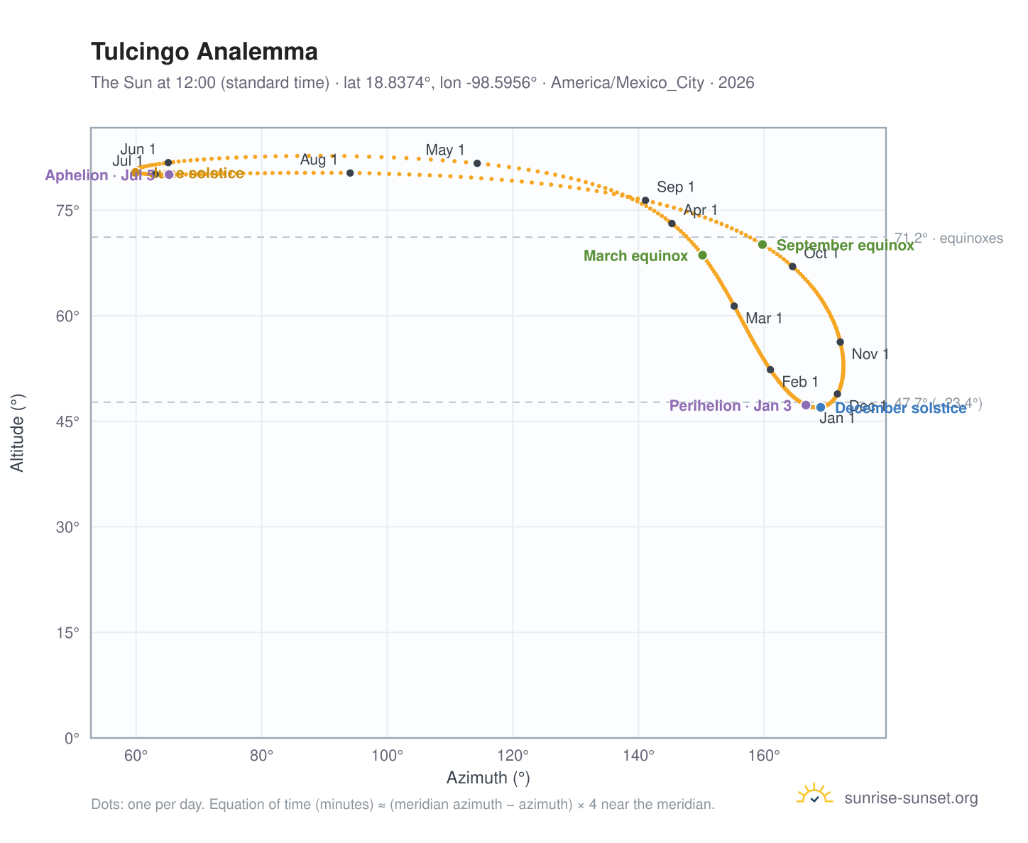 Tulcingo analemma chart: the Sun at 12:00 (standard time) through the year