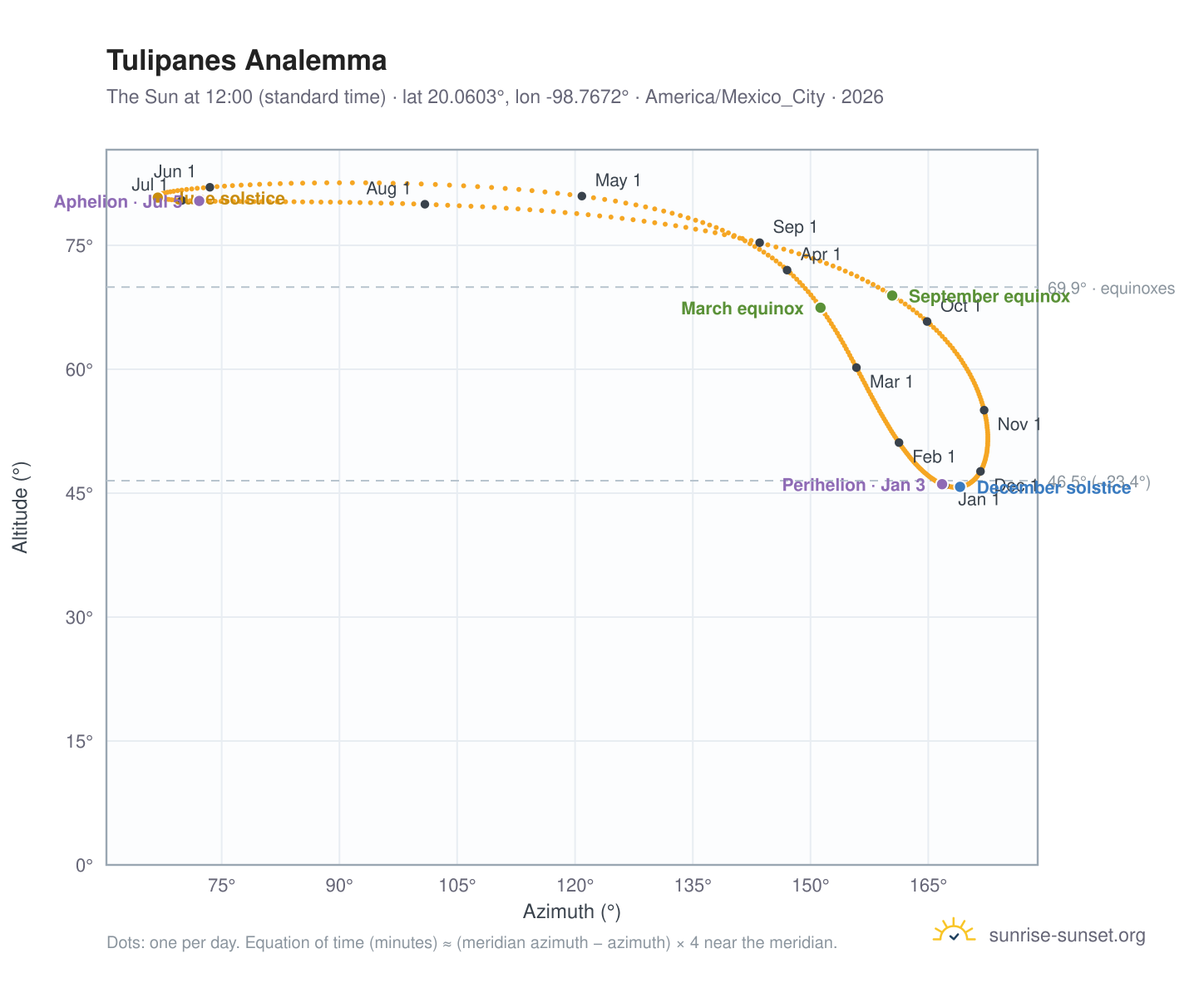 Tulipanes analemma chart: the Sun at 12:00 (standard time) through the year