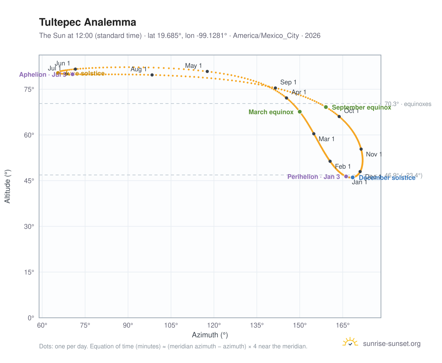 Tultepec analemma chart: the Sun at 12:00 (standard time) through the year