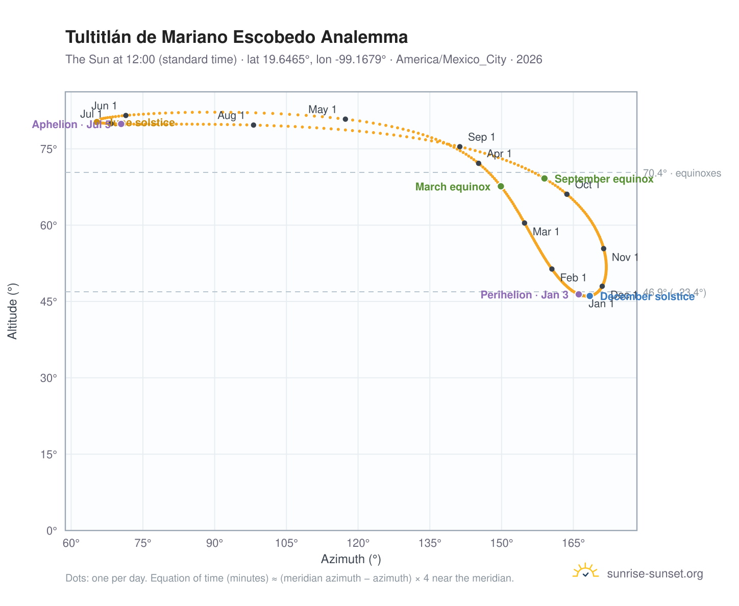 Tultitlán de Mariano Escobedo analemma chart: the Sun at 12:00 (standard time) through the year