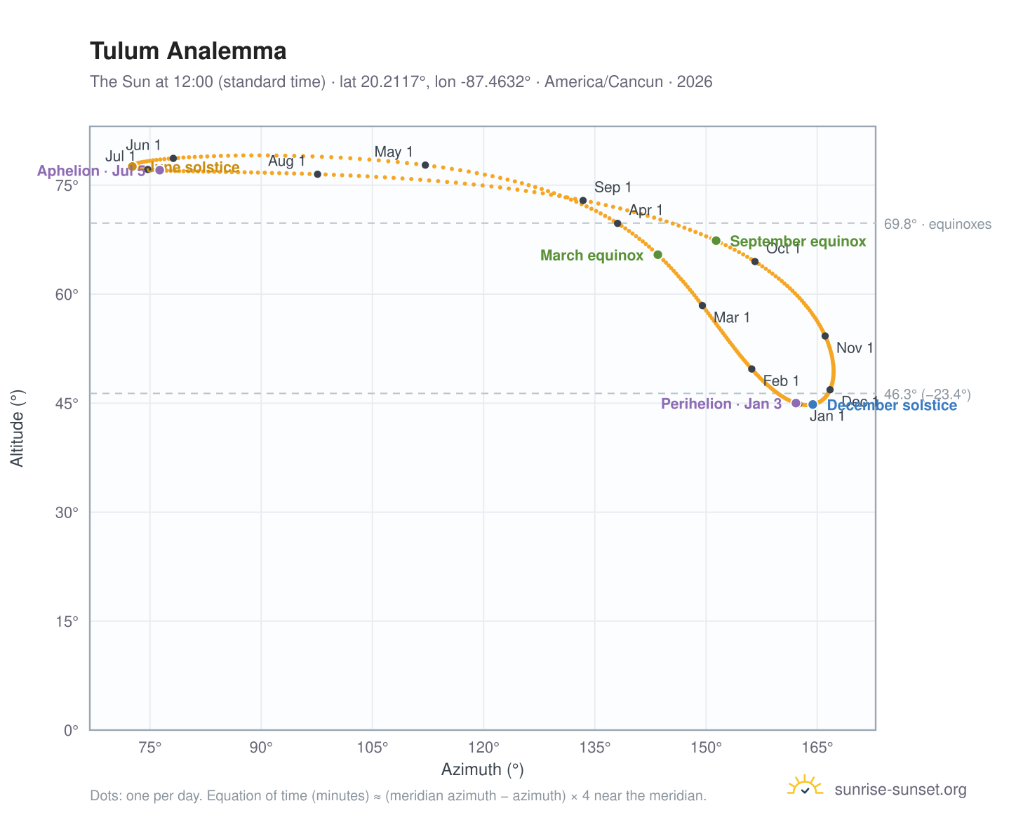 Tulum analemma chart: the Sun at 12:00 (standard time) through the year