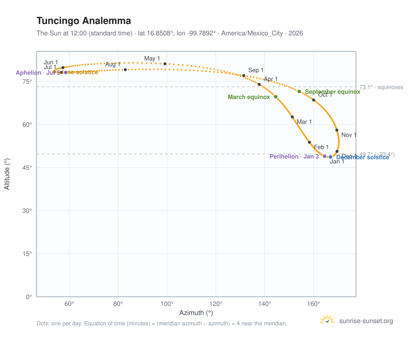 Tuncingo analemma chart: the Sun at 12:00 (standard time) through the year