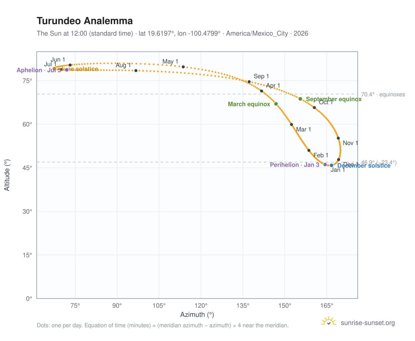 Turundeo analemma chart: the Sun at 12:00 (standard time) through the year