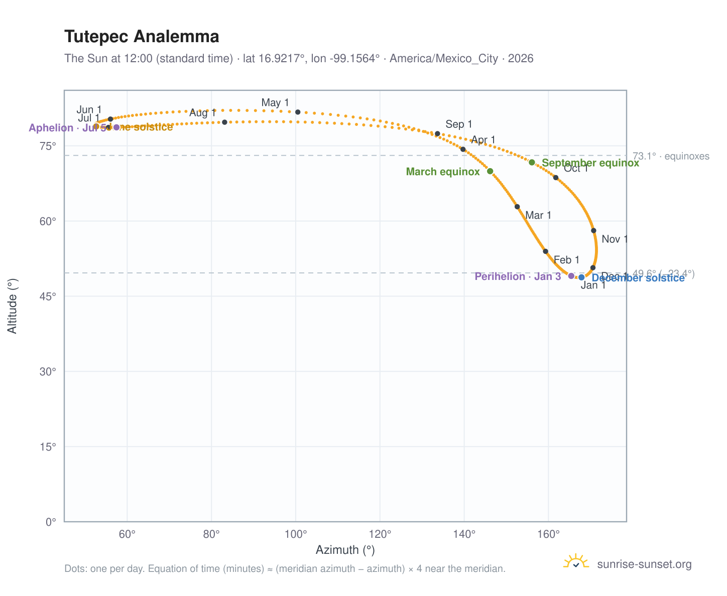Tutepec analemma chart: the Sun at 12:00 (standard time) through the year